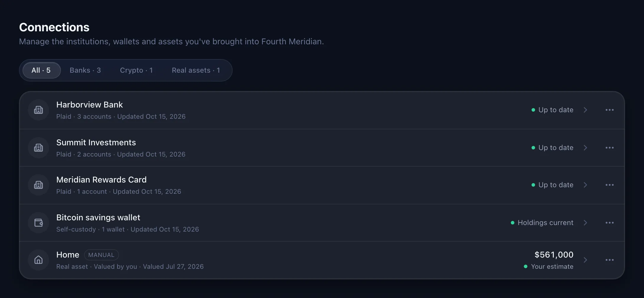 The Connections page: a bank, an investment account and a credit card connected through Plaid and up to date, a self-custody Bitcoin wallet with current holdings, and a home valued by its owner at $561,000.