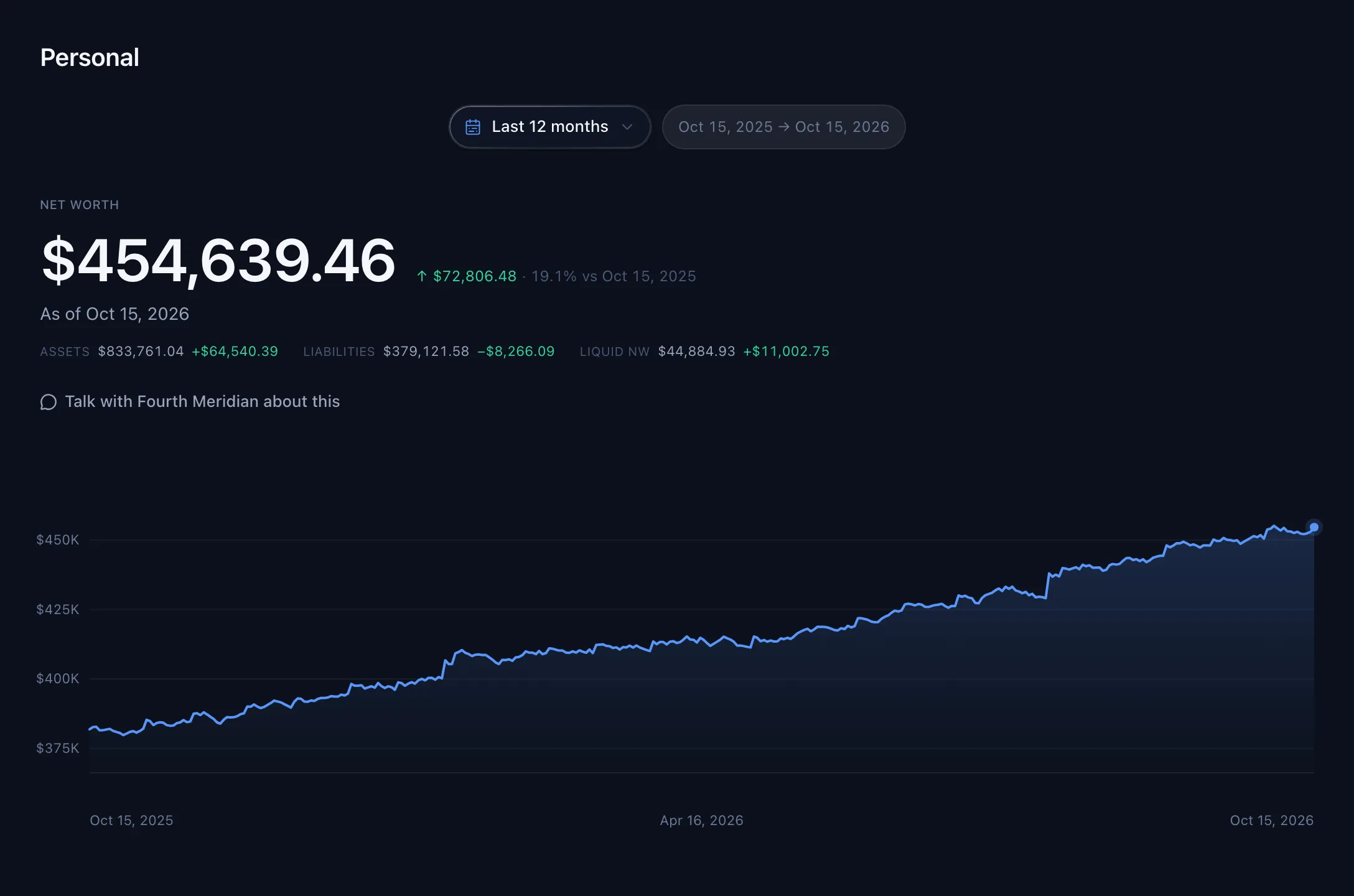 A Personal Space showing net worth of $454,639, up $72,806 over the last 12 months, with assets, liabilities and liquid net worth beneath it and a rising balance-history chart.
